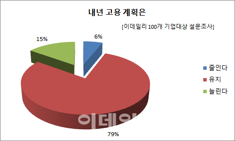 기업 10곳중 9곳,"내년 어려워도 고용 유지하거나 늘릴 것"