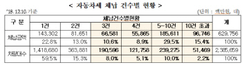 자동차세 누적 체납액 6300억…상습 차량 13일 영치