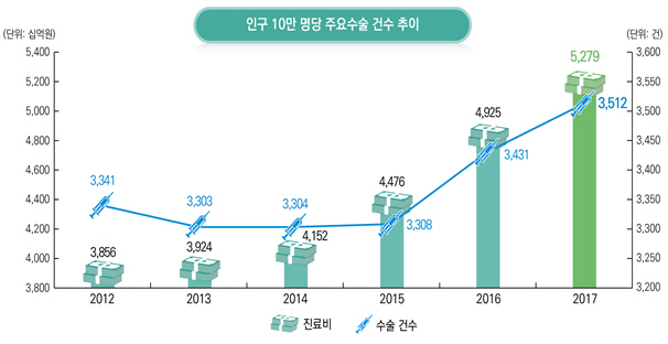 10대 '맹장'·40대 '치핵' 50대이후는 백내장 수술 최다