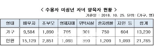 "감옥 간 부모 탓에 홀로 생활하는 미성년 자녀 1208명"