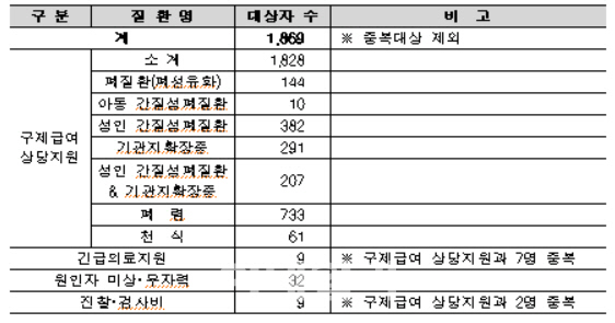 가습기살균제 인한 폐렴·천식도 지원…794명 대상자 선정