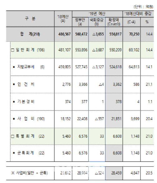 2019년 행안부 예산 55.7조…전년比 14.4%↑