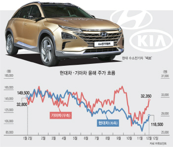 '정의선 시대' 막 연 현대차그룹…주가상승 모멘텀 되나