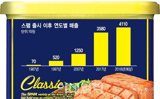 ①전투식량 '스팸', 한국인 '31년 밥도둑' 우뚝