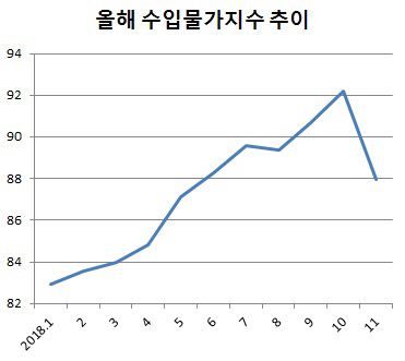 돌연 폭락한 국제유가…수입물가 4년來 최대폭 하락