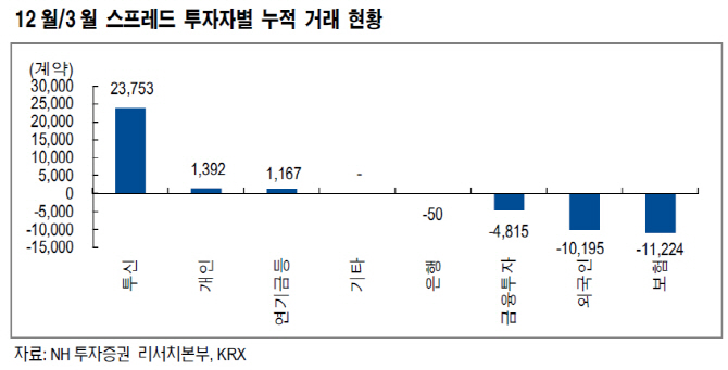 “12월 만기…외국인 매도 규모 크지 않을 것”