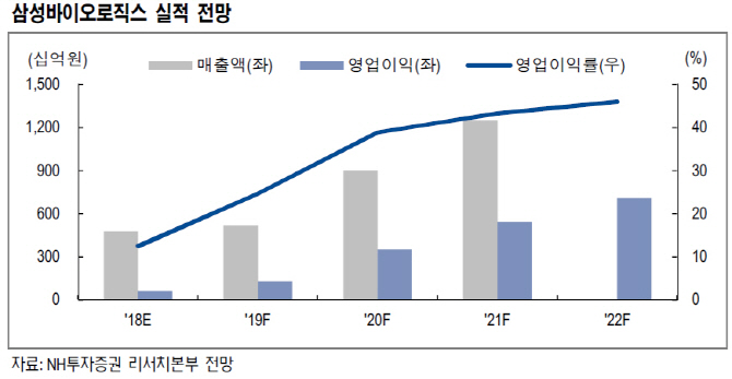 삼성바이오로직스, CMO 시장지위 독보적…예상 시총 30조-NH