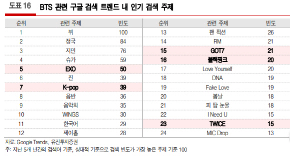 BTS 열풍 케이팝 전반으로…"SM·JYP·YG 주가도 긍정적"