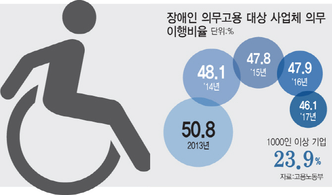 장애인 취업률 30%대 왜?…"부담금 내는 게 남는 장사"