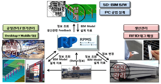 '공사현장, 디지털로 관리한다' 롯데건설, RPMS시스템 개발