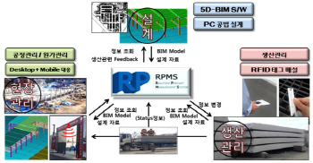 '공사현장, 디지털로 관리한다' 롯데건설, RPMS시스템 개발