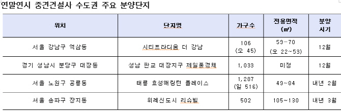 중견건설사, 연말·연초 수도권에서 잇달아 분양