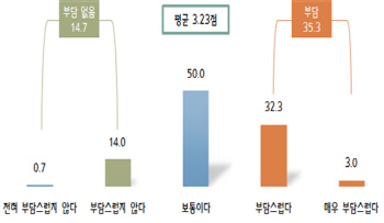 中企 3곳 중 1곳 "부담금 총액 부담스러워"