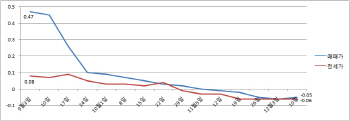 서울, 집값 오른 구 1곳도 없었다..9·13 대책 석달만