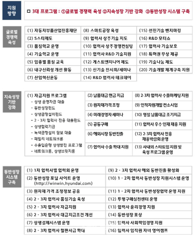 현대차그룹, 부품협력사에 1조6728억원 지원
