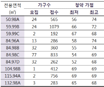 청약개편 전 강남권 막차 '디에이치 라클라스' 가점 52점도 당첨