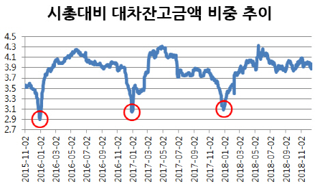 연말 대차잔고 감소는 아직…숏커버링 막차 기대해볼까