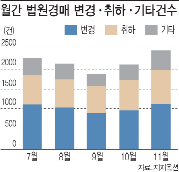 부동산 경매 변경·취하 늘었다..왜?