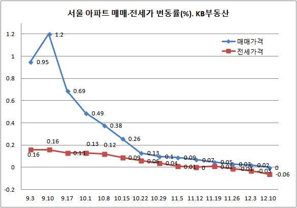 서울 아파트 전셋값 3주째 하락…전주 대비 0.06%↓