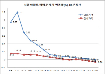 서울 아파트 전셋값 3주째 하락…전주 대비 0.06%↓