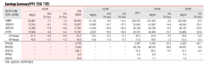 "삼성전자 4Q 영엄익 전분기比 20% 감소…목표가 10%↓" -유진