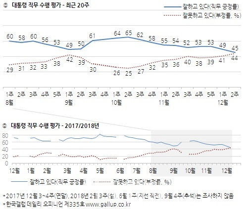 문대통령 지지율, 4%p 하락한 45%…최저치 경신