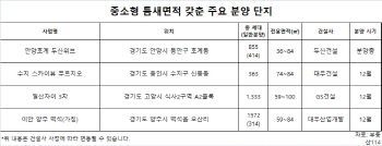 금리 인상에도.. 소형 오피스텔 수익률 '高高'