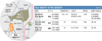 판교 대장지구 이끌 '대장' 단지는 어디…3社3色 '동시분양'