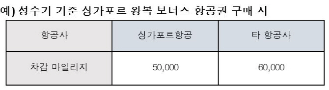 싱가포르항공, 하나카드와 마일리지 추가 적립 프로모션