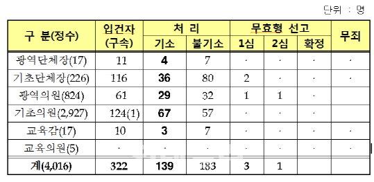 검찰, 6·13 지방선거 당선자 139명 기소