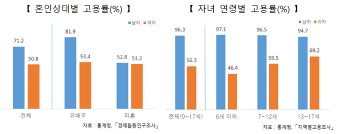 지난해 고용률 남 71.2% 여 50.8%…격차 줄고 女경력단절 여전