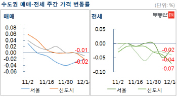서울 이어 수도권까지…아파트값 약세 확대