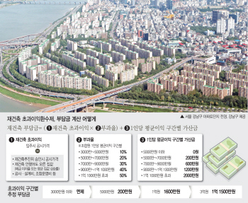 재건축 부담금 공포에 떠는 조합들