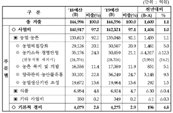 내년 농정 밑그림은…농식품부 18일 업무보고