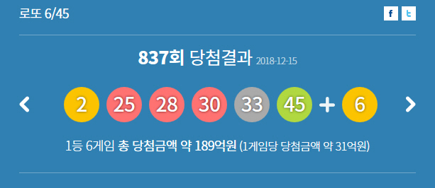 로또 837회 당첨번호 '2, 25, 28, 30, 33, 45’… 명당은 경기?