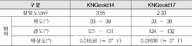국가 지오이드 모델, 2cm 수준 정밀 측정..독도까지 포함