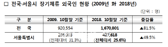 서울시 장기 체류 외국인 42만명 넘어...10년새 49.5%↑