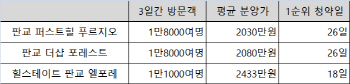 '리틀 판교' 대장지구, 강추위에도 모델하우스 북적..3일간 4.7만명