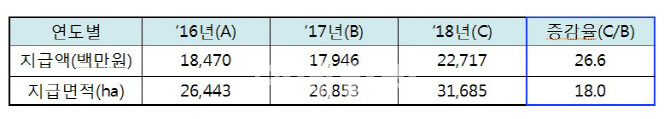 "건강 먹거리 생산".. 친환경 농업·축산 실천농가 정부보조금 지급