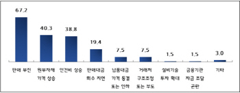 '전년보다 자금사정 원활' 중소기업 22% 불과