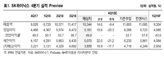 SK하이닉스, 내년 1분기까지 실적둔화 지속…목표가↓-NH