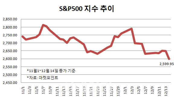 “경기+정치 불확실 우려…뉴욕증시 단기 하락 대응”