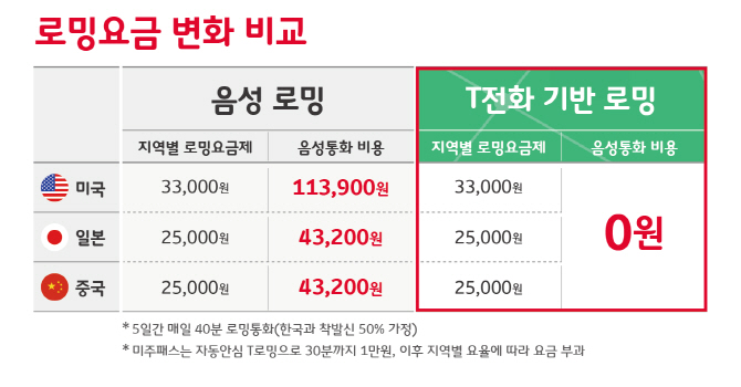 SKT 데이터로밍 고객, T전화 쓰면 음성통화 무료
