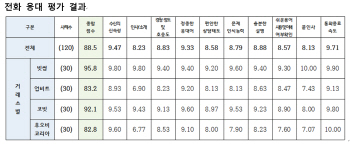 금소원 ‘암호화폐거래소 고객응대, 빗썸이 가장 우수’