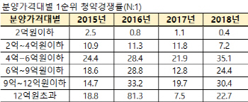 고가 분양 외면은 옛말...비쌀수록 아파트 청약 ‘흥행’