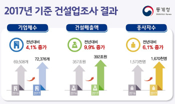 작년 건설업 평균 연봉 3754만원…일용직 일당 14만5천원