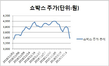 영화株, 기대작 ‘Big3’ 개봉 앞두고 부진…흥행 여부 촉각
