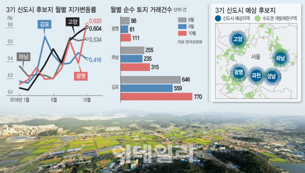 3기 신도시 발표 임박… 후보지 땅값 들썩 '투자주의보'
