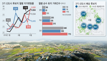 3기 신도시 발표 임박… 후보지 땅값 들썩 '투자주의보'