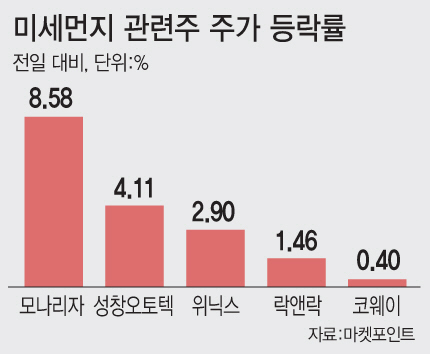 미세먼지 몸살에 마스크·공기청정株 주가 힘받네